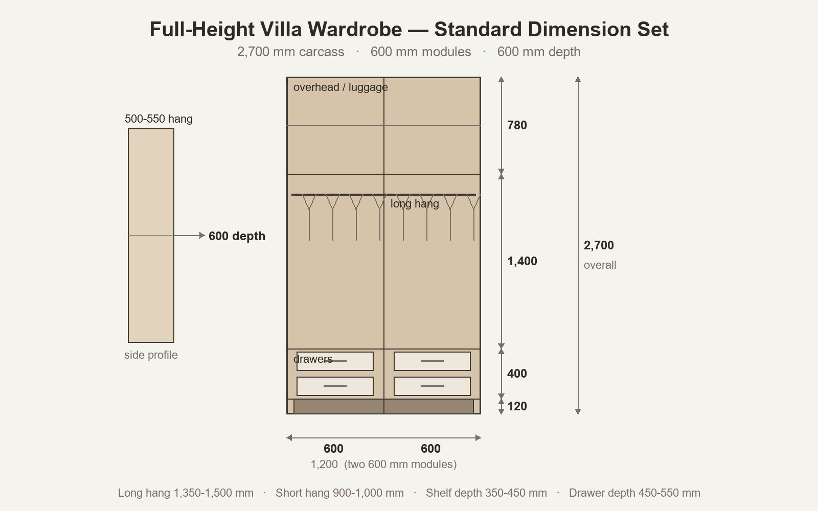 Standard wardrobe dimension diagram showing a 2,700 mm full-height carcass, 600 mm modules, 600 mm depth and a 1,400 mm long-hang zone